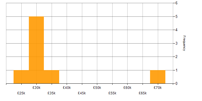 Salary histogram for Web Services in South Wales