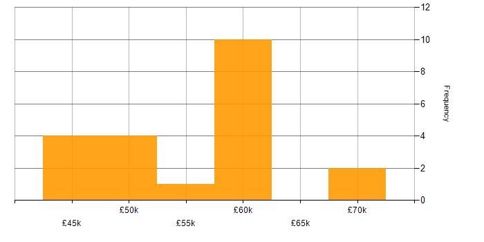 Salary histogram for Web Services in Surrey