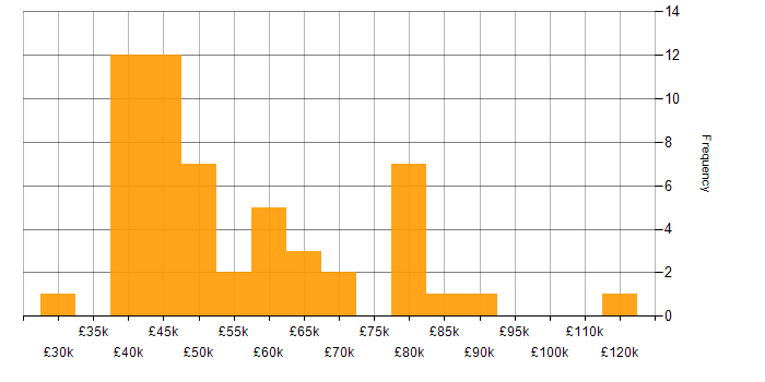 Salary histogram for Web Services in the Thames Valley