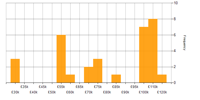 Salary histogram for Web3 in London