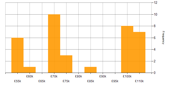 Salary histogram for web3js in England