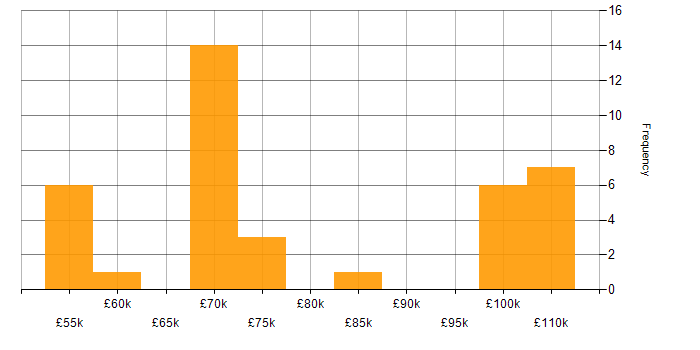 Salary histogram for web3js in the UK