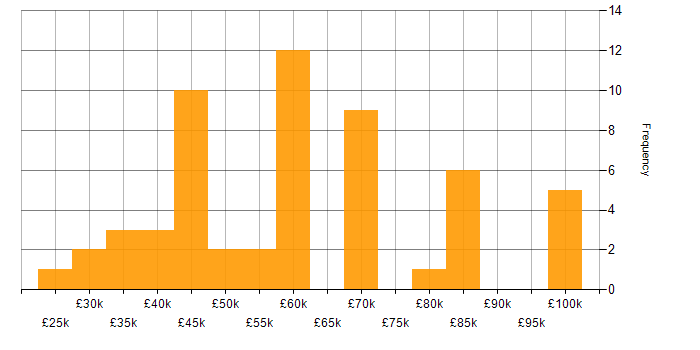 Salary histogram for WebDriver in England