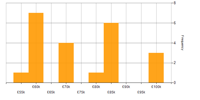 Salary histogram for WebDriver in London