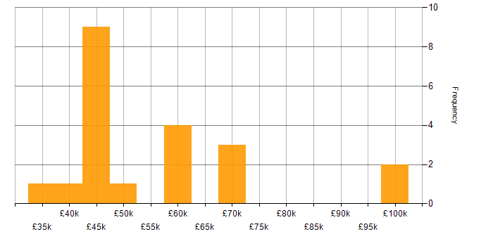Salary histogram for WebDriver in the South East