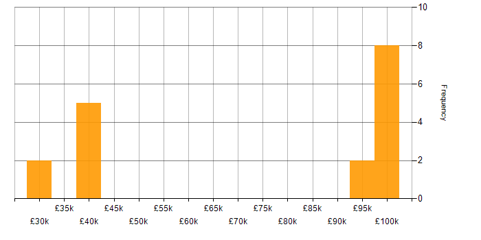 Salary histogram for WebdriverIO in the UK