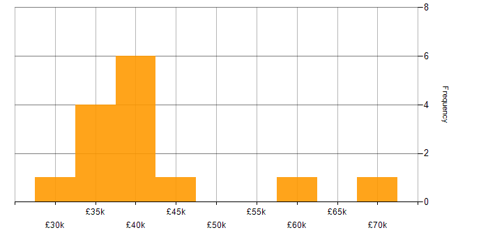 Salary histogram for WebEx in Central London