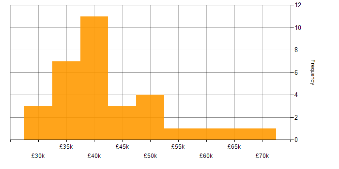Salary histogram for WebEx in the UK