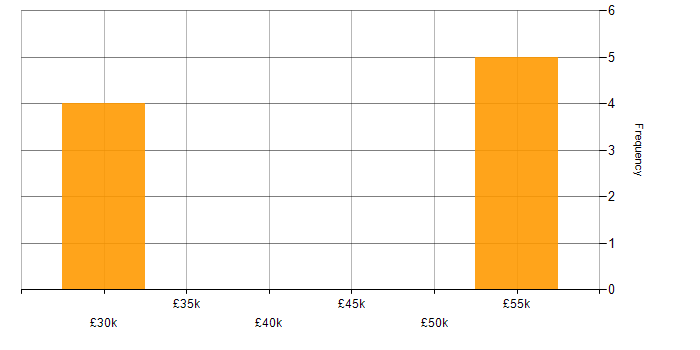 Salary histogram for WebGL in Yorkshire