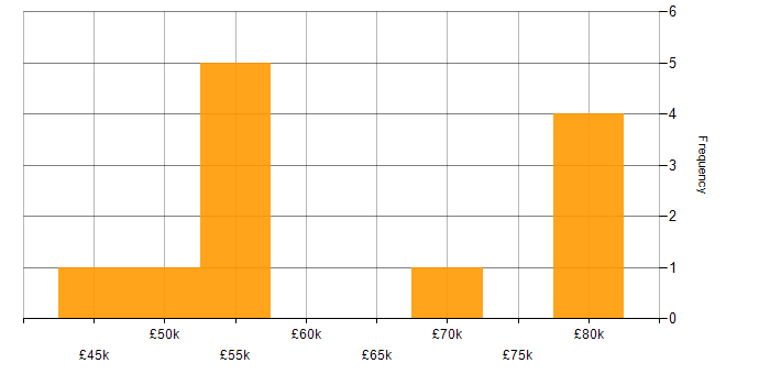 Salary histogram for Webhook in England