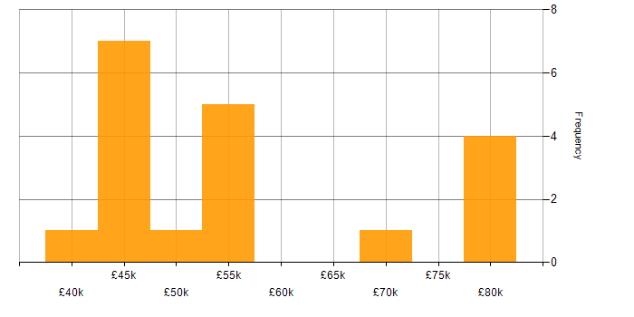 Salary histogram for Webhook in the UK