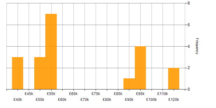 Salary histogram for WebLogic in the UK