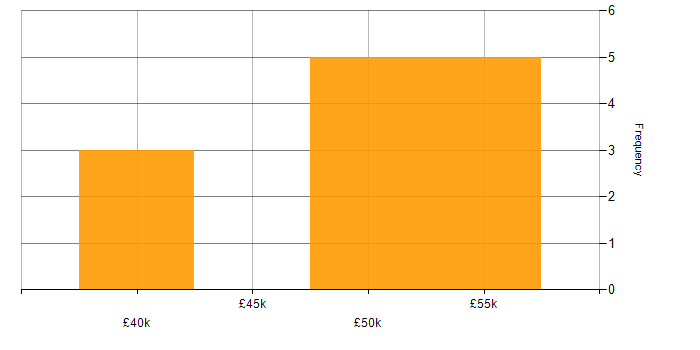 Salary histogram for WebLogic in the UK excluding London