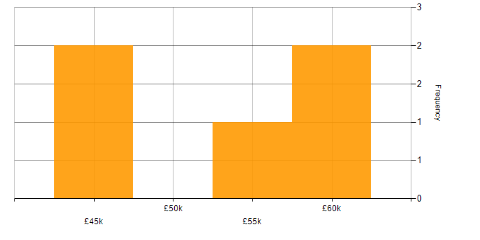 Salary histogram for webMethods in the UK excluding London