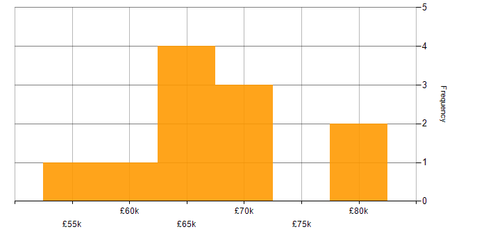 Salary histogram for webpack in the North of England