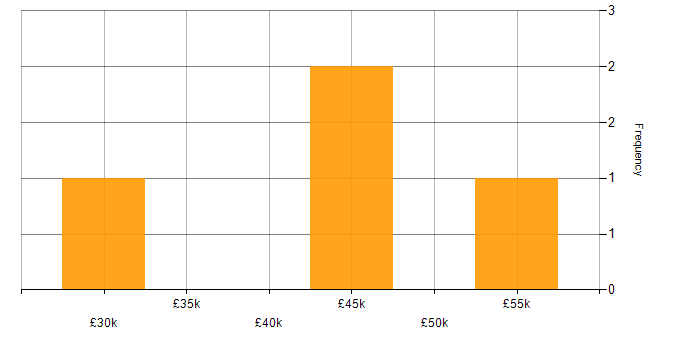 Salary histogram for webpack in South Wales