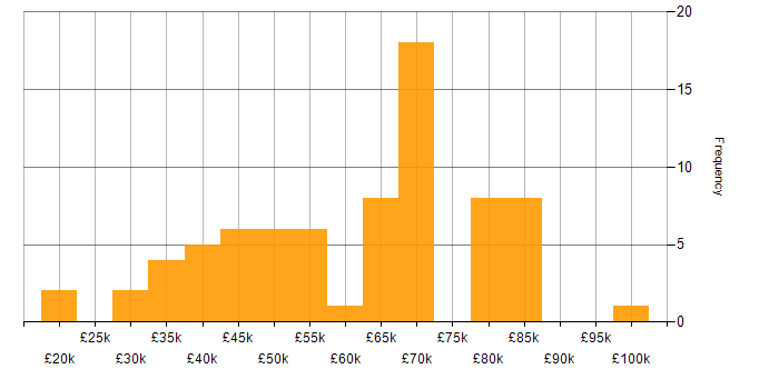 Salary histogram for webpack in the UK