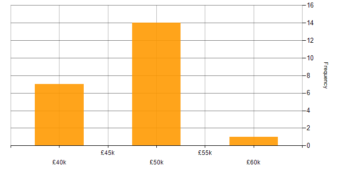 Salary histogram for WebRTC in the UK