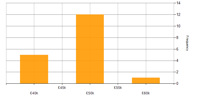 Salary histogram for WebRTC in the UK excluding London