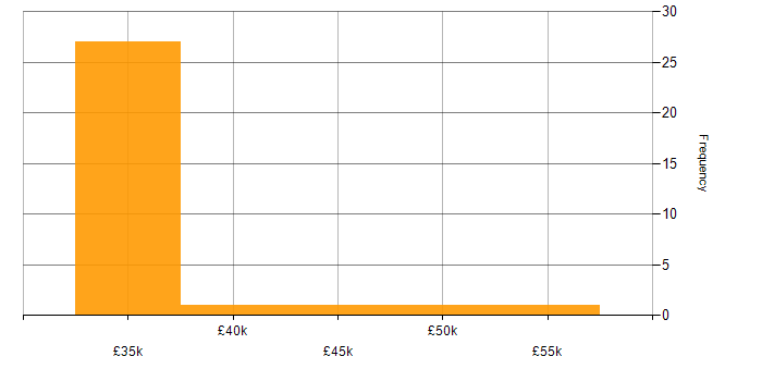 Salary histogram for Website Manager in London