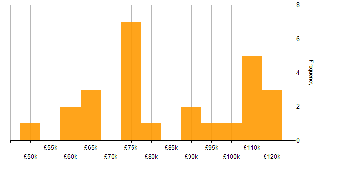 Salary histogram for WebSockets in London