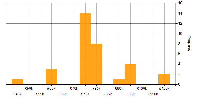 Salary histogram for WebSphere in England