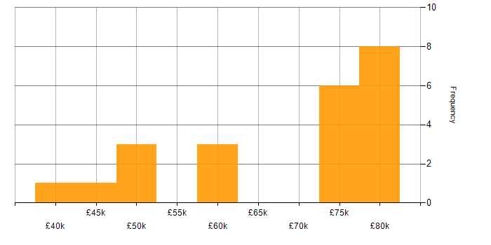 Salary histogram for WebSphere in the UK excluding London