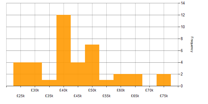 Salary histogram for Welsh Language in the UK