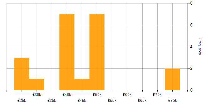 Salary histogram for Welsh Language in Wales