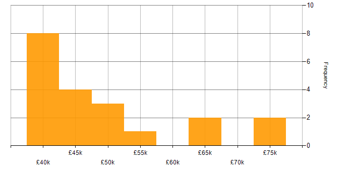 Welsh Language salary histogram for jobs with a WFH option