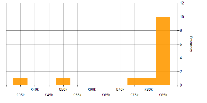 Salary histogram for WF in England