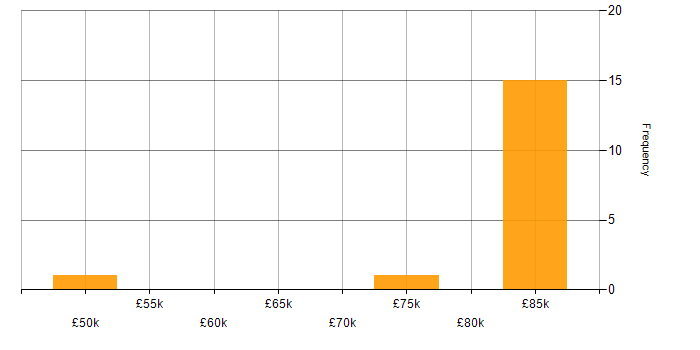 Salary histogram for WF in the UK excluding London