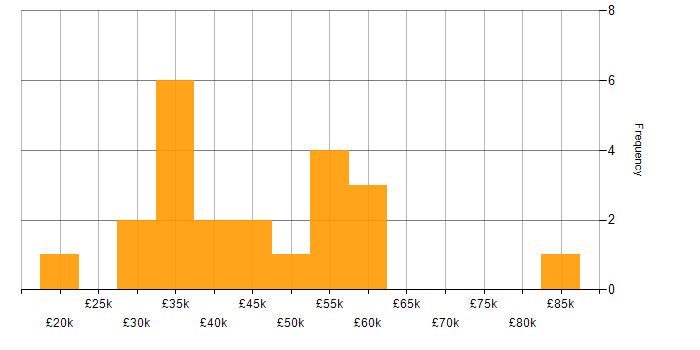 Salary histogram for WhatsApp in the East Midlands