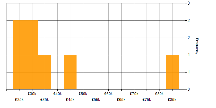 Salary histogram for WhatsApp in the East of England