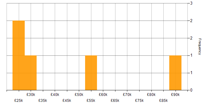 Salary histogram for WhatsApp in Gloucestershire