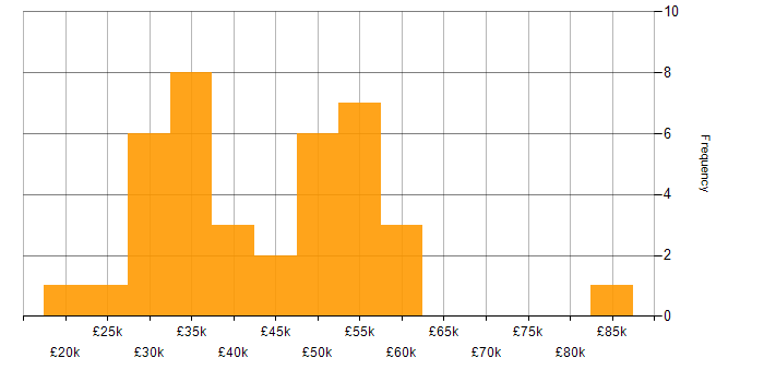 Salary histogram for WhatsApp in the Midlands
