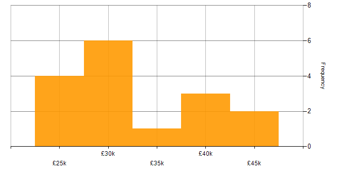 Salary histogram for WhatsApp in Oxford