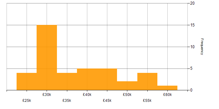 Salary histogram for WhatsApp in the Thames Valley