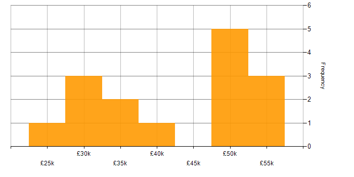 Salary histogram for WhatsApp in the West Midlands