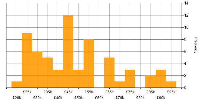 Salary histogram for Wi-Fi in Central London