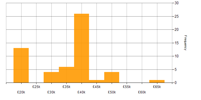 Salary histogram for Wi-Fi in the East Midlands