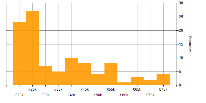 Salary histogram for Wi-Fi in the East of England