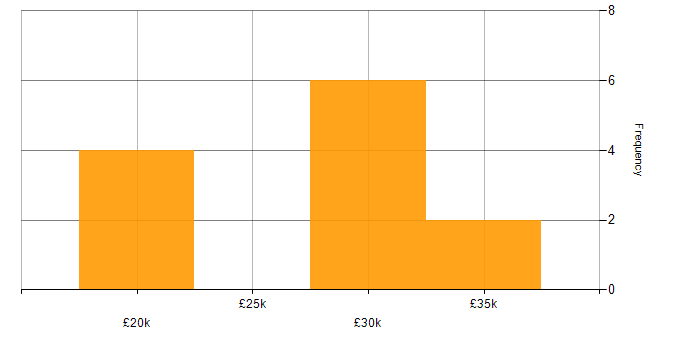 Salary histogram for Wi-Fi in East Sussex