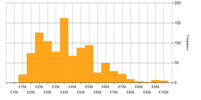 Salary histogram for Wi-Fi in England