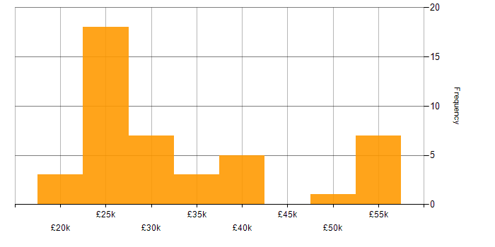 Salary histogram for Wi-Fi in Hertfordshire
