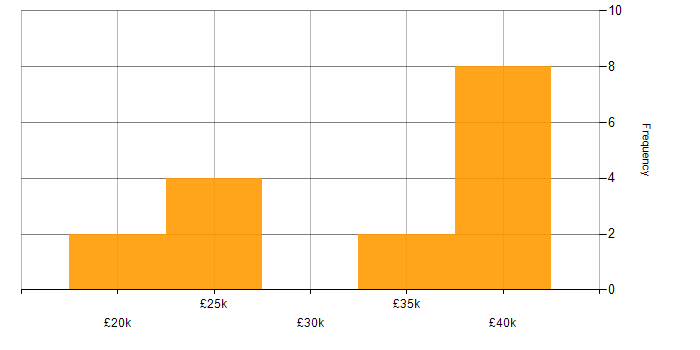 Salary histogram for Wi-Fi in Kent
