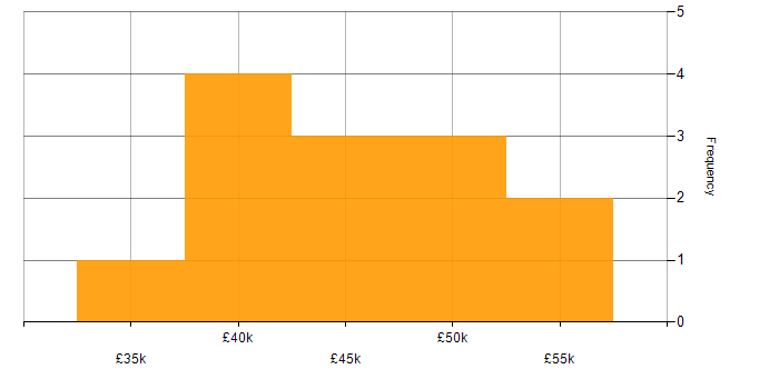 Salary histogram for Wi-Fi in Lancashire