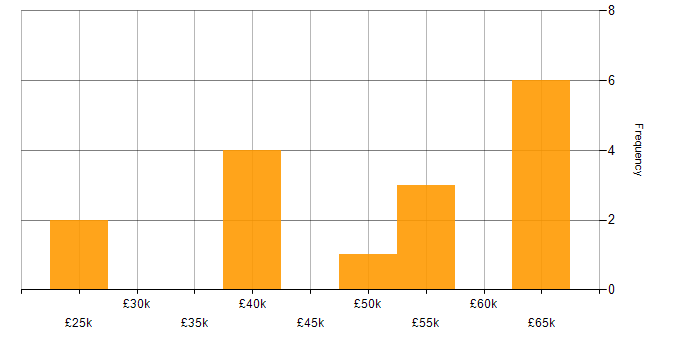 Salary histogram for Wi-Fi in Leeds