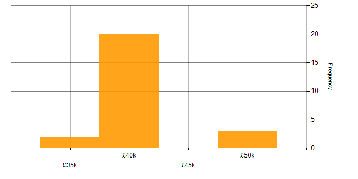 Salary histogram for Wi-Fi in Lincolnshire