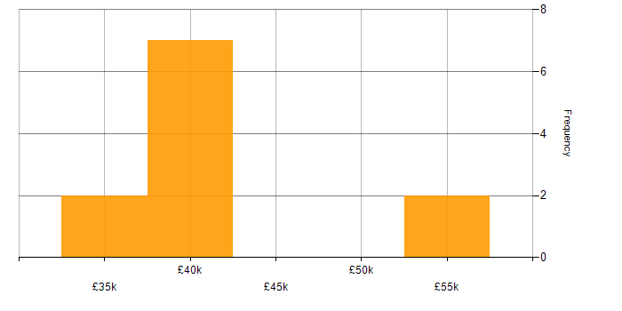Salary histogram for Wi-Fi in Newcastle upon Tyne